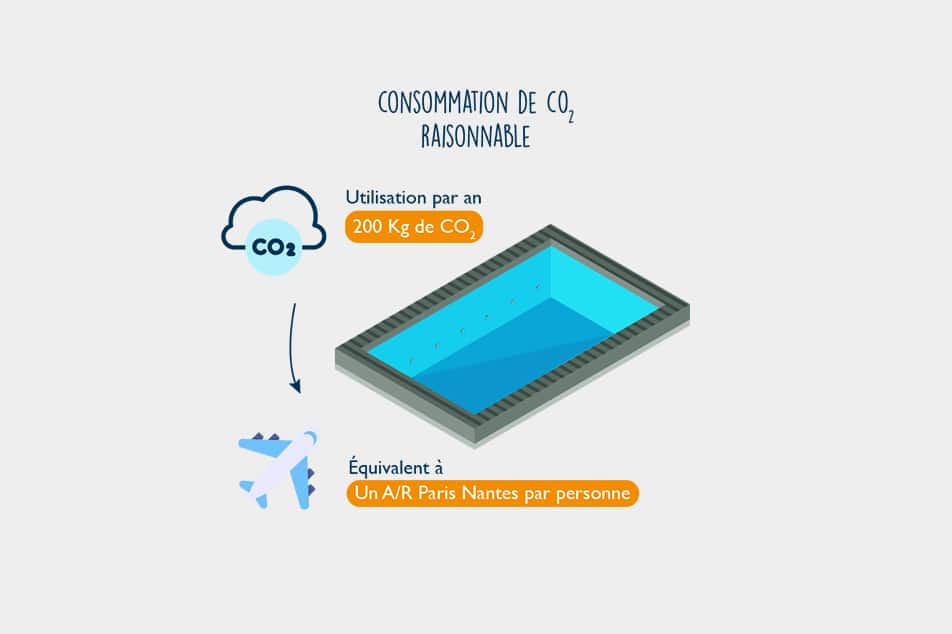 Consommation de CO2